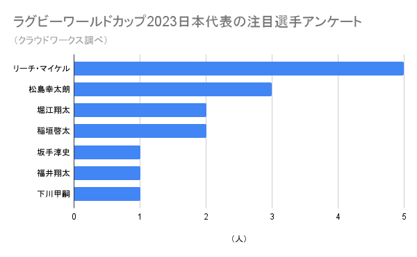 ラグビーワールドカップ2023日本代表の注目選手アンケート